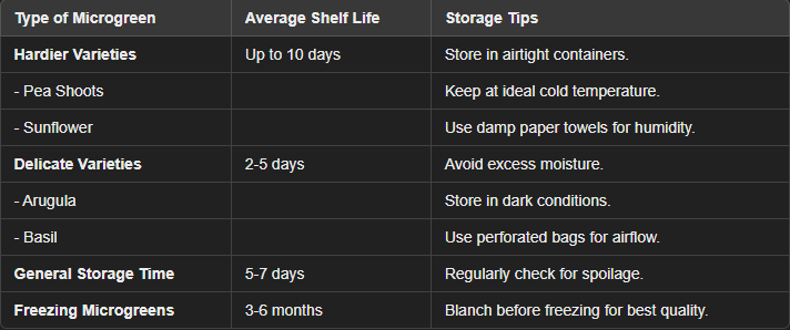 how to store microgreens